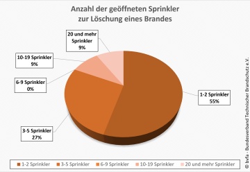 Statistik: Löscherfolge